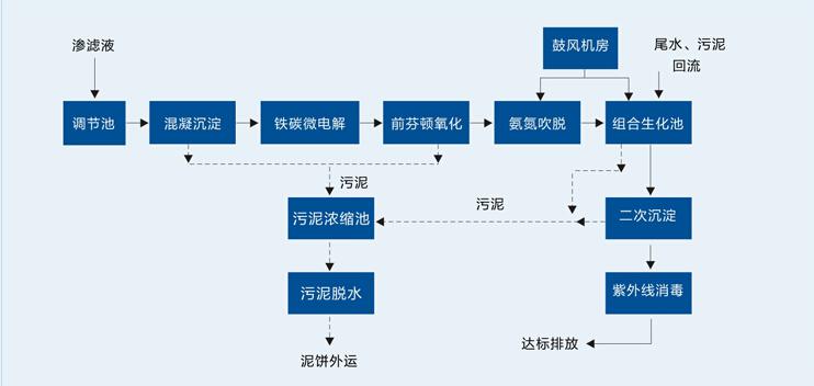 工藝流程圖
