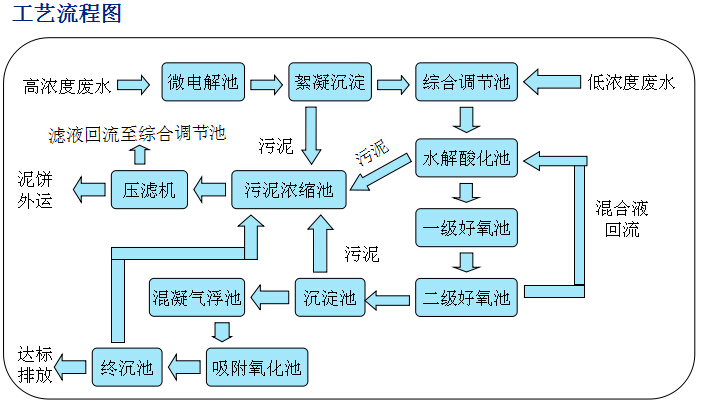 染料化工廢水工藝流程圖